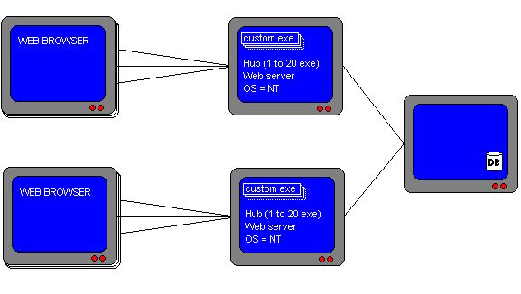 High traffic design