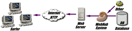 Diagram of a dynamic site